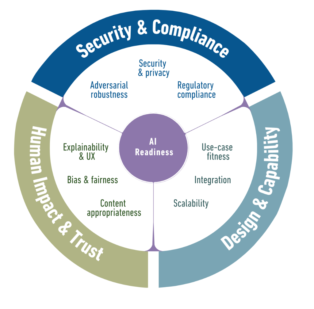 AI Readiness Framework